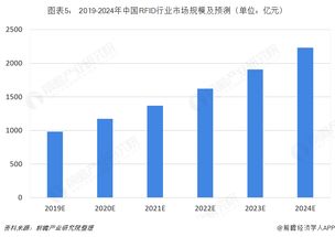 2018年RFID行業市場現狀與發展趨勢 醫療改革、食品安全引領應用新風口，軟件開發與代理迎來新機遇