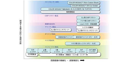 富士加碼前沿半導體材料 200億日元布局2nm以下工藝，拓展軟件與代理服務