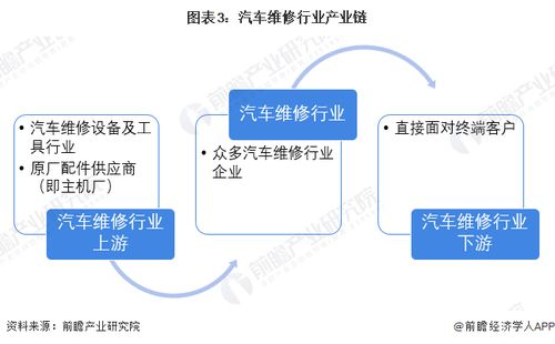 預見2023 中國汽車維修行業全景圖譜——市場規模、競爭格局與軟件開發及代理前景分析
